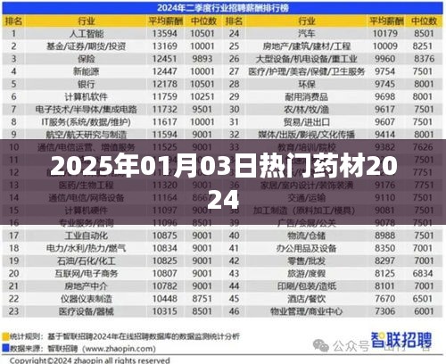 2025年药材市场趋势，热门药材预测至2024年