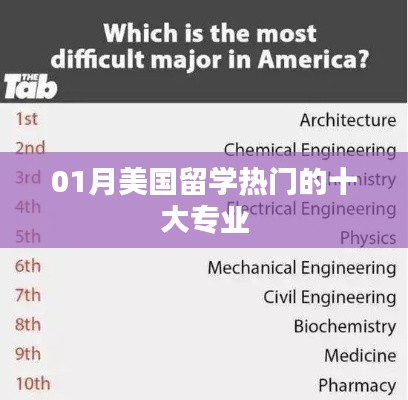 美国留学热门专业一月榜单揭晓，十大专业推荐