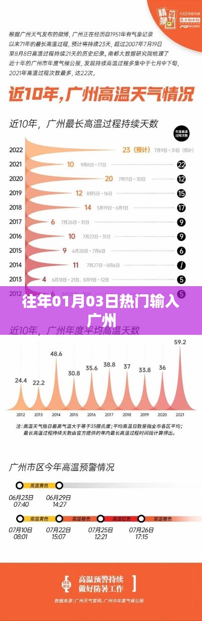 广州历年一月初热门输入回顾