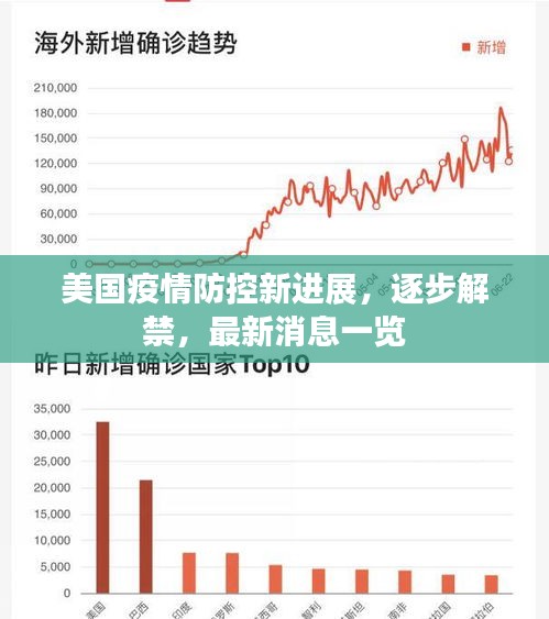美国疫情防控新进展，逐步解禁，最新消息一览