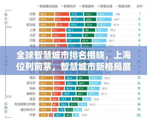 全球智慧城市排名揭晓，上海位列前茅，智慧城市新格局展现！
