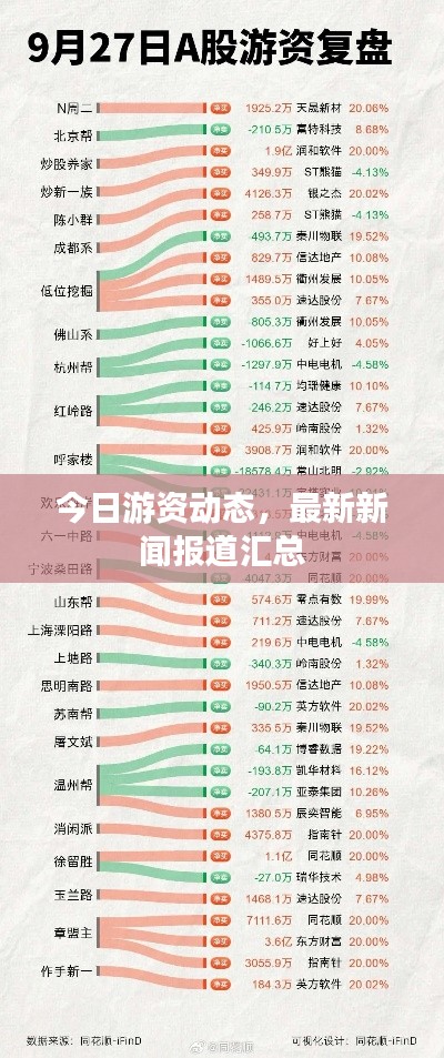今日游资动态，最新新闻报道汇总