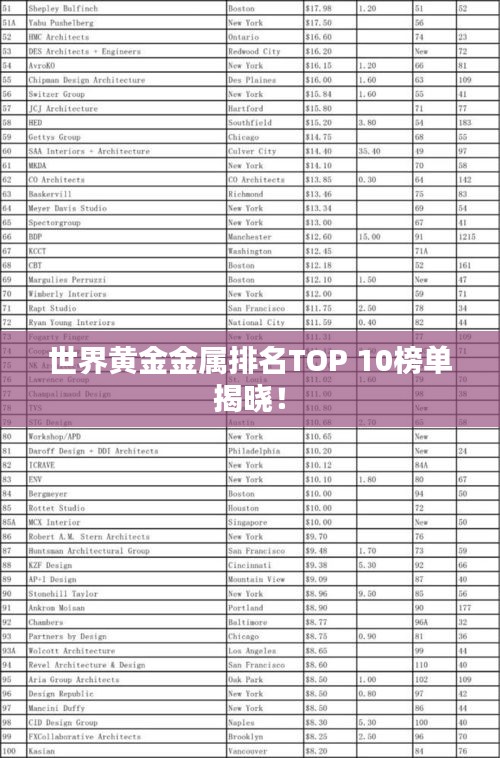 世界黄金金属排名TOP 10榜单揭晓！
