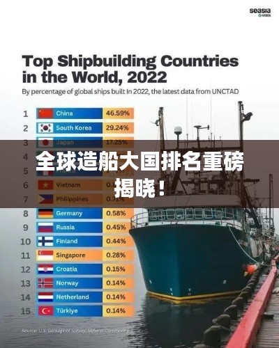 全球造船大国排名重磅揭晓！