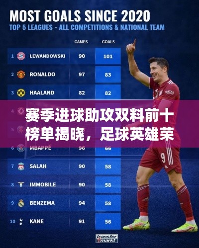 赛季进球助攻双料前十榜单揭晓，足球英雄荣耀上榜！