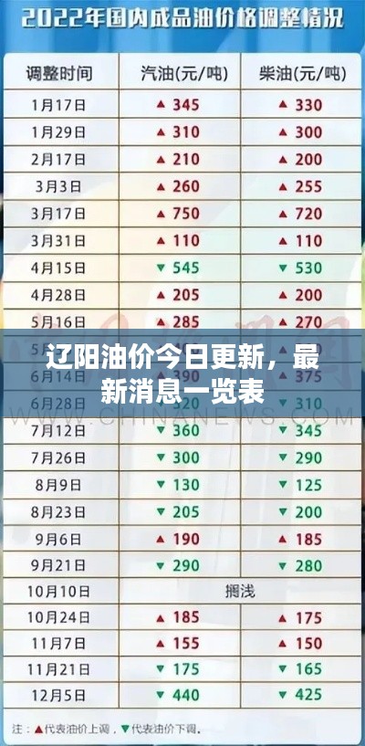 辽阳油价今日更新，最新消息一览表