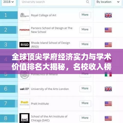全球顶尖学府经济实力与学术价值排名大揭秘，名校收入榜单重磅出炉！