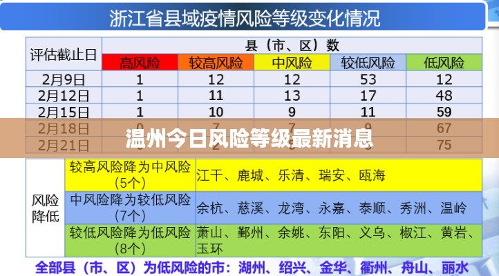 温州今日风险等级最新消息