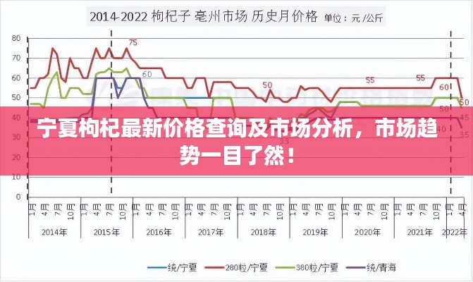宁夏枸杞最新价格查询及市场分析，市场趋势一目了然！