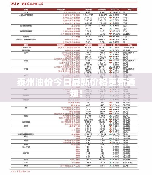 泰州油价今日最新价格更新通知！