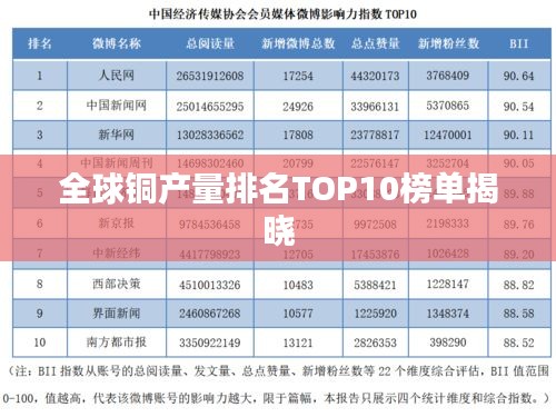 全球铜产量排名TOP10榜单揭晓