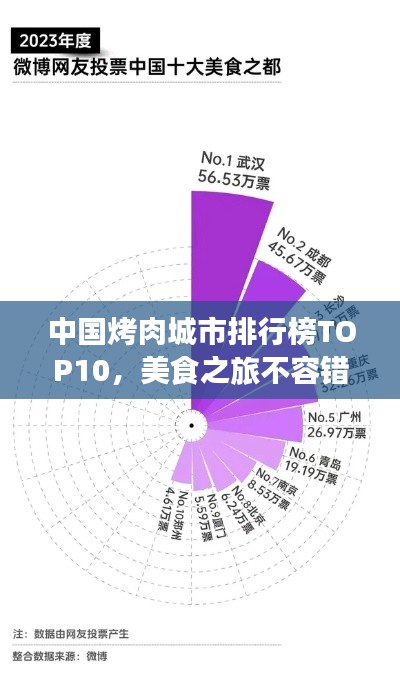 中国烤肉城市排行榜TOP10，美食之旅不容错过的烤肉胜地